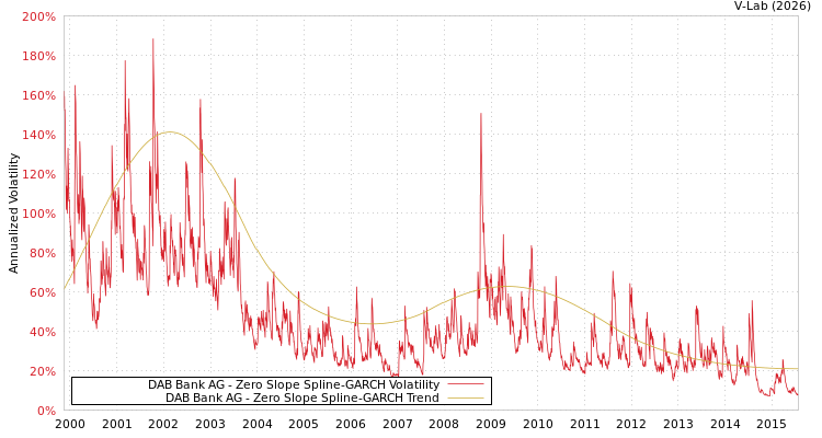 graph of DAB Bank AG S0GARCH