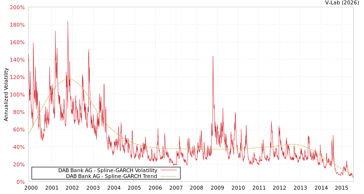 graph of DAB Bank AG SGARCH