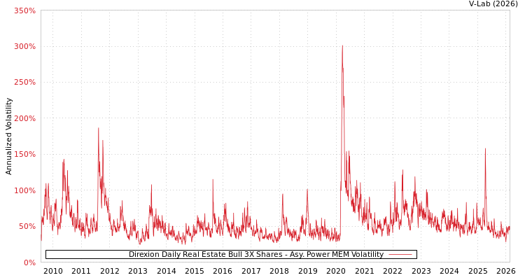 graph of Direxion Daily Real Estate Bull 3X Shares APMEM