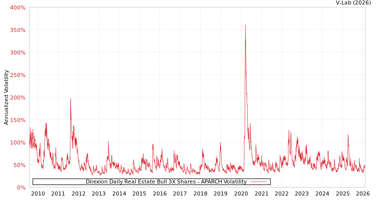 graph of Direxion Daily Real Estate Bull 3X Shares APARCH