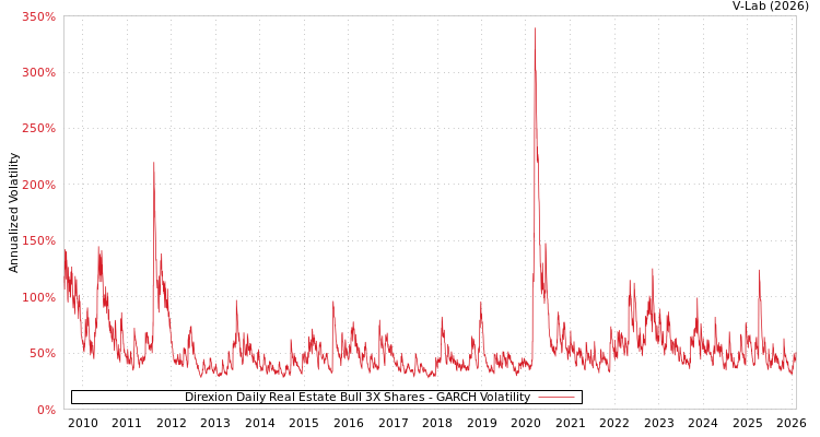 graph of Direxion Daily Real Estate Bull 3X Shares GARCH