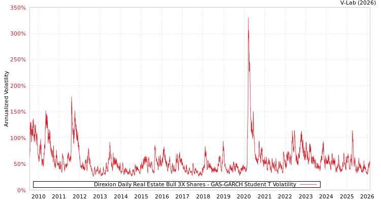 graph of Direxion Daily Real Estate Bull 3X Shares GAS-GARCH-T