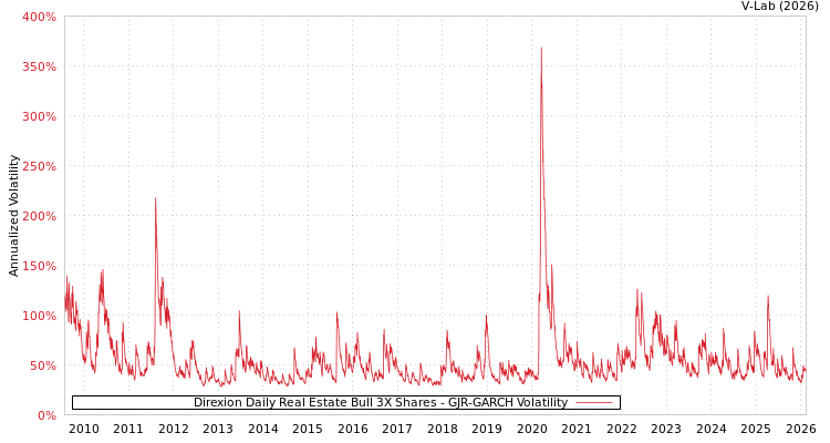graph of Direxion Daily Real Estate Bull 3X Shares GJR-GARCH