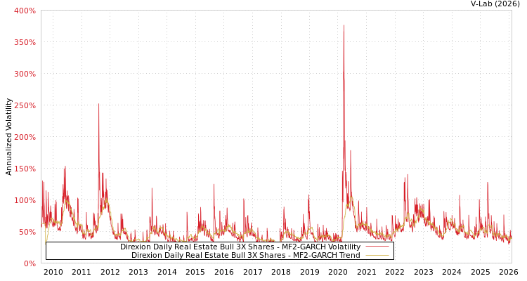 graph of Direxion Daily Real Estate Bull 3X Shares MF2-GARCH