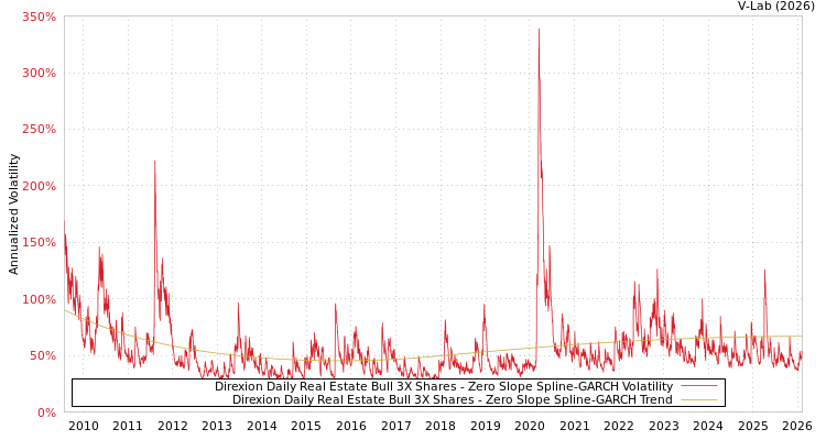 graph of Direxion Daily Real Estate Bull 3X Shares S0GARCH