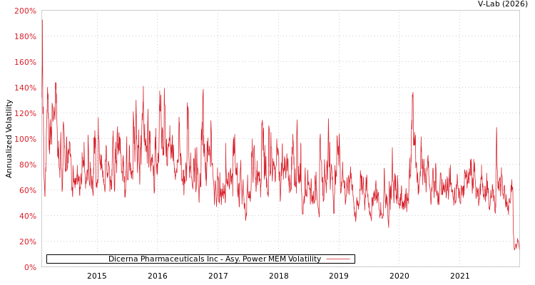 graph of Dicerna Pharmaceuticals Inc APMEM