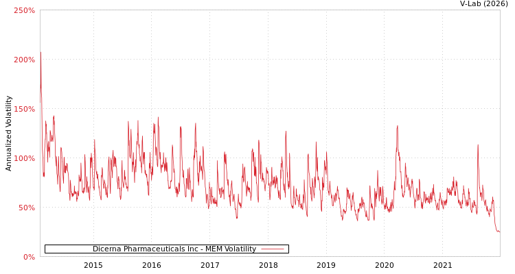 graph of Dicerna Pharmaceuticals Inc MEM