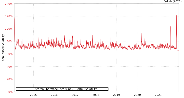 graph of Dicerna Pharmaceuticals Inc EGARCH