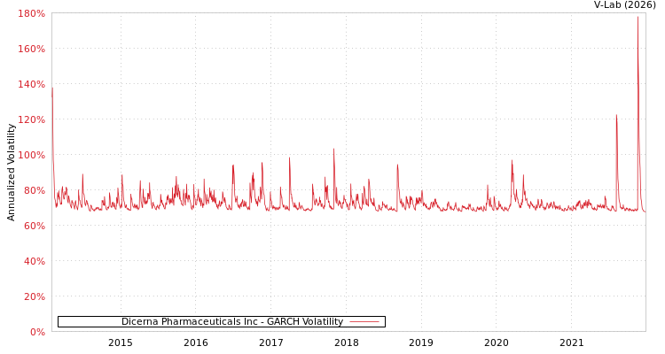 graph of Dicerna Pharmaceuticals Inc GARCH