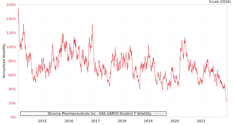 graph of Dicerna Pharmaceuticals Inc GAS-GARCH-T