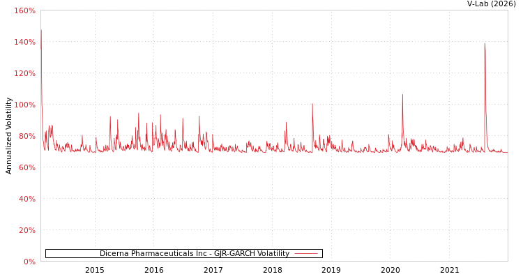 graph of Dicerna Pharmaceuticals Inc GJR-GARCH