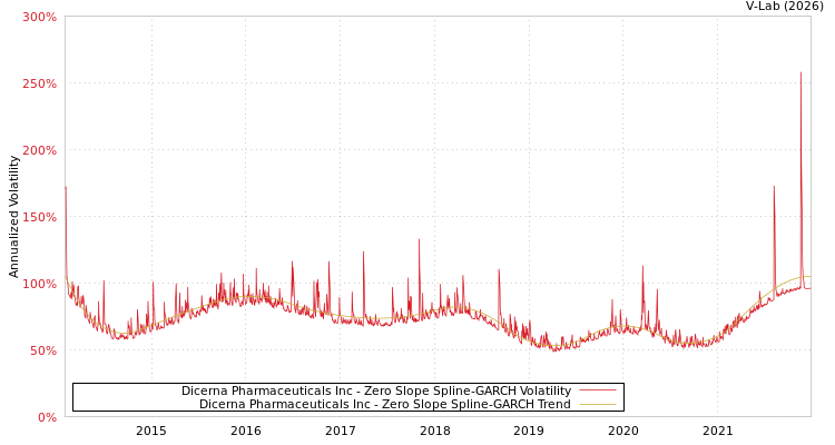 graph of Dicerna Pharmaceuticals Inc S0GARCH