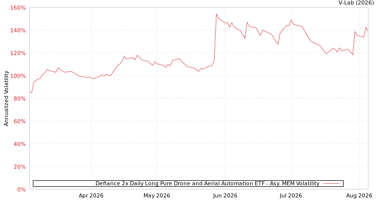 graph of Defiance 2x Daily Long Pure Drone and Aerial Automation ETF AMEM