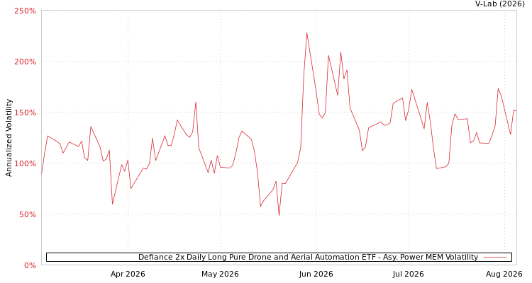 graph of Defiance 2x Daily Long Pure Drone and Aerial Automation ETF APMEM