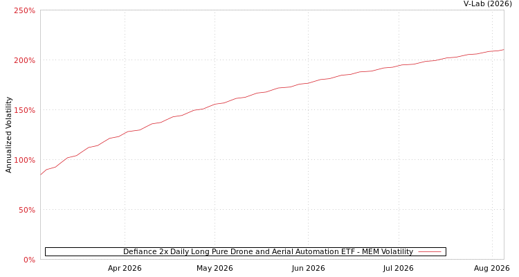 graph of Defiance 2x Daily Long Pure Drone and Aerial Automation ETF MEM