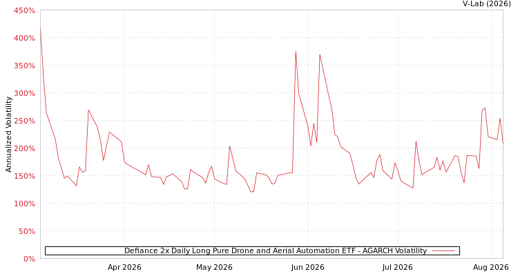 graph of Defiance 2x Daily Long Pure Drone and Aerial Automation ETF AGARCH