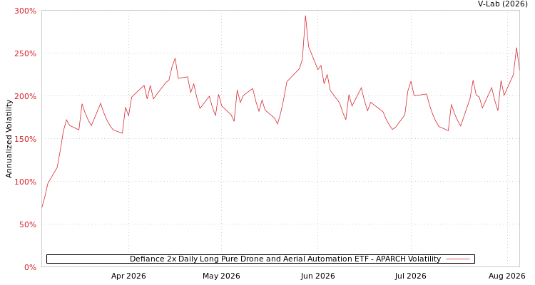 graph of Defiance 2x Daily Long Pure Drone and Aerial Automation ETF APARCH