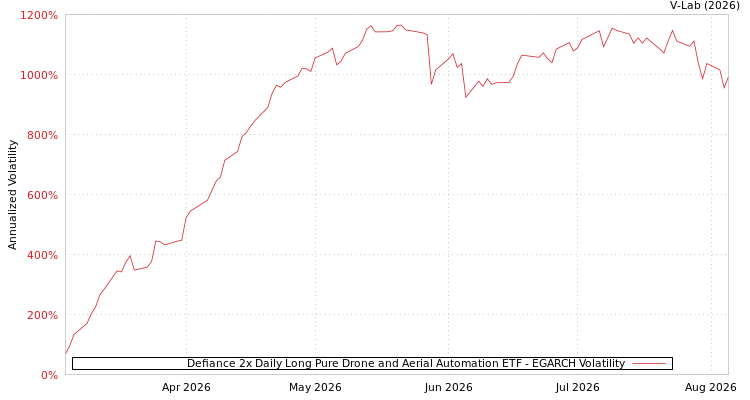 graph of Defiance 2x Daily Long Pure Drone and Aerial Automation ETF EGARCH