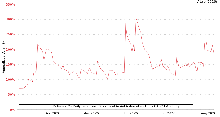 graph of Defiance 2x Daily Long Pure Drone and Aerial Automation ETF GARCH