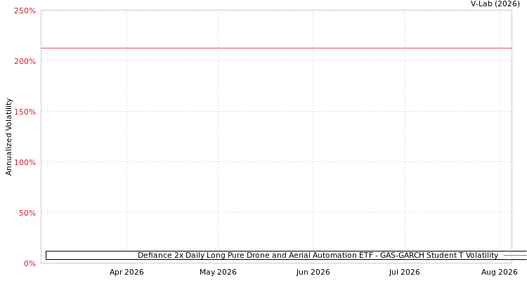 graph of Defiance 2x Daily Long Pure Drone and Aerial Automation ETF GAS-GARCH-T