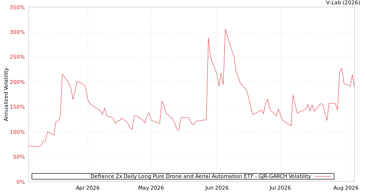 graph of Defiance 2x Daily Long Pure Drone and Aerial Automation ETF GJR-GARCH