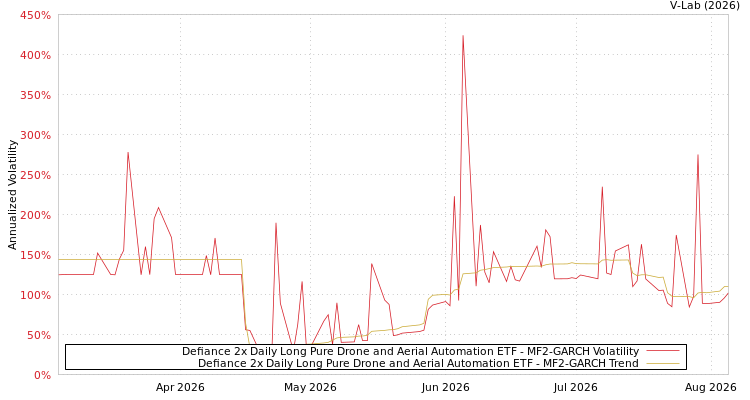 graph of Defiance 2x Daily Long Pure Drone and Aerial Automation ETF MF2-GARCH