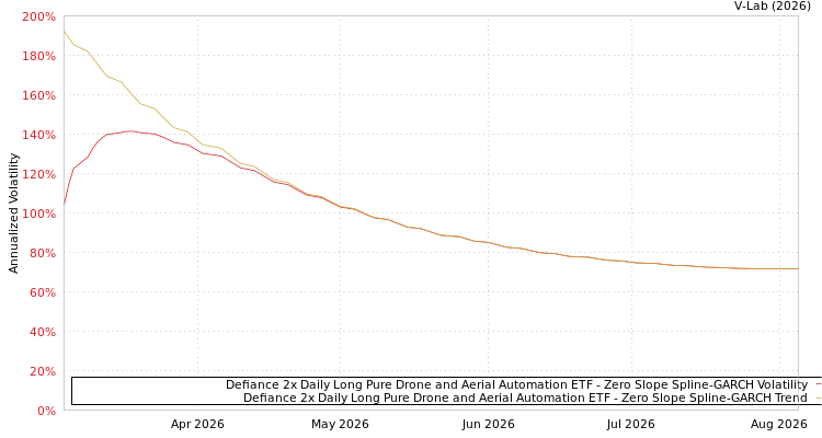 graph of Defiance 2x Daily Long Pure Drone and Aerial Automation ETF S0GARCH