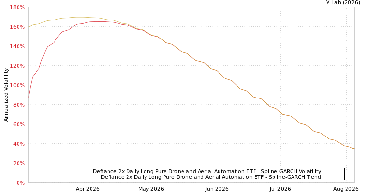 graph of Defiance 2x Daily Long Pure Drone and Aerial Automation ETF SGARCH