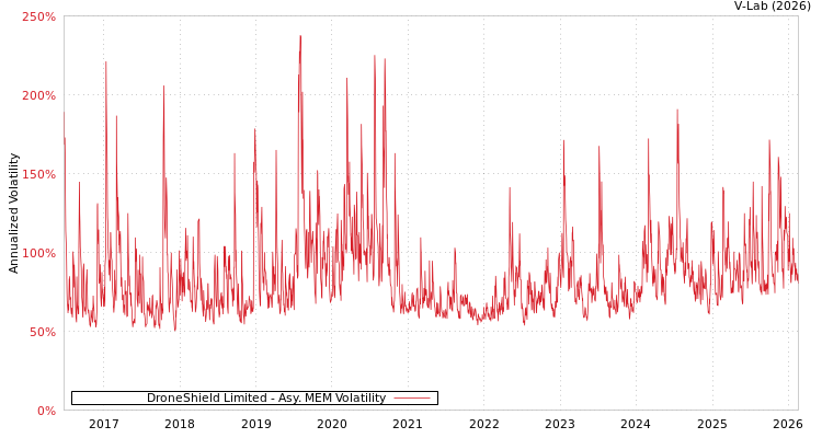 graph of DroneShield Limited AMEM