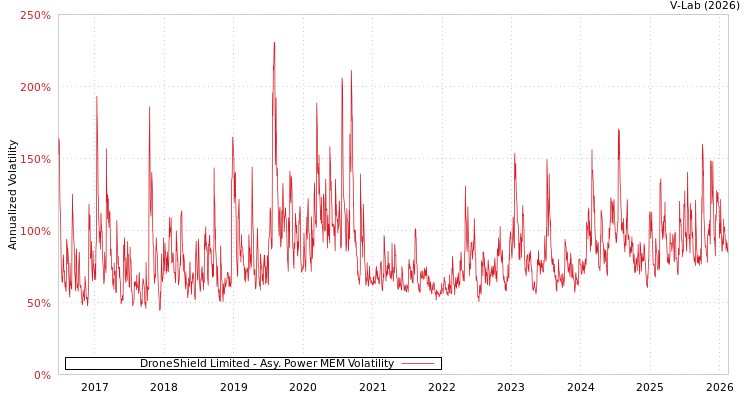 graph of DroneShield Limited APMEM