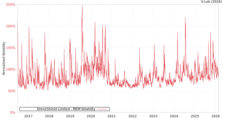 graph of DroneShield Limited MEM