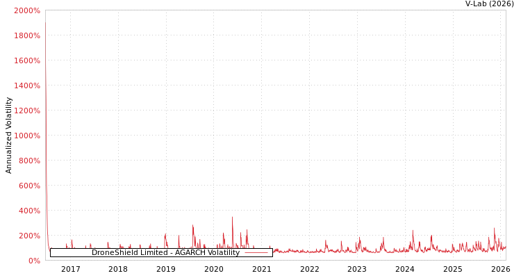 graph of DroneShield Limited AGARCH