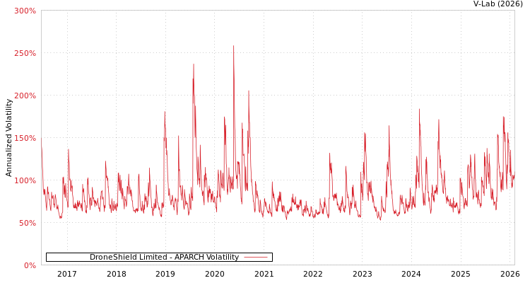 graph of DroneShield Limited APARCH
