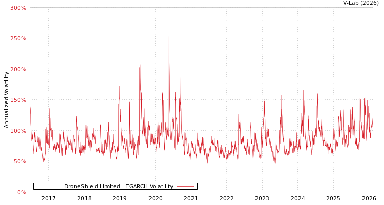 graph of DroneShield Limited EGARCH