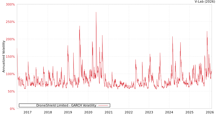 graph of DroneShield Limited GARCH