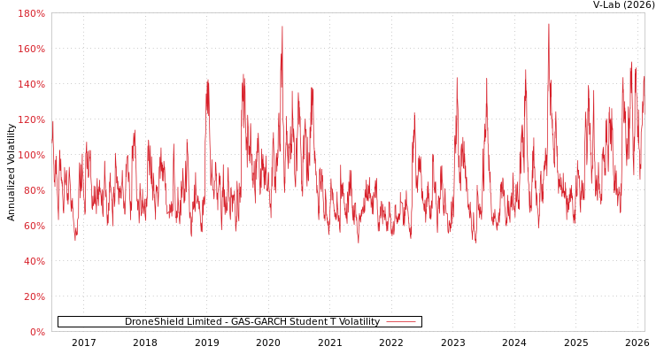 graph of DroneShield Limited GAS-GARCH-T