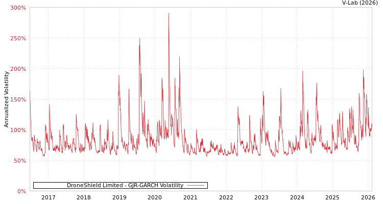 graph of DroneShield Limited GJR-GARCH