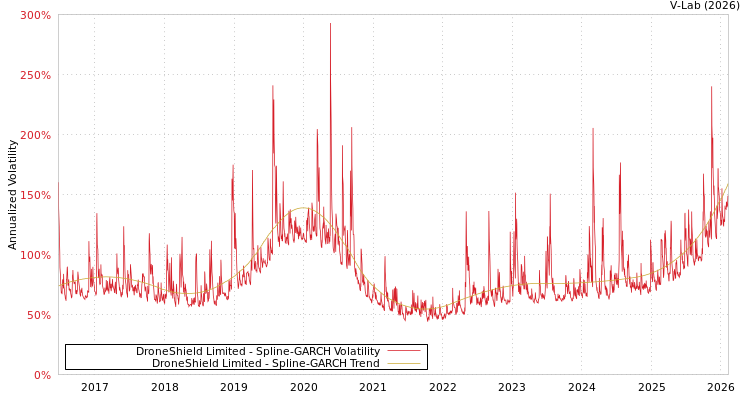 graph of DroneShield Limited SGARCH