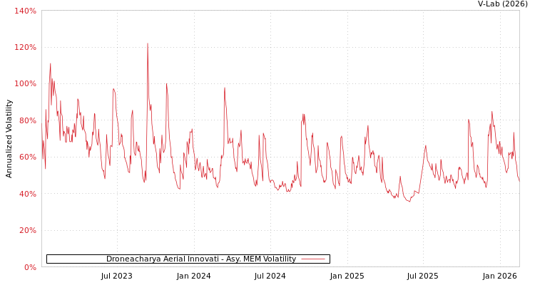 graph of Droneacharya Aerial Innovati AMEM