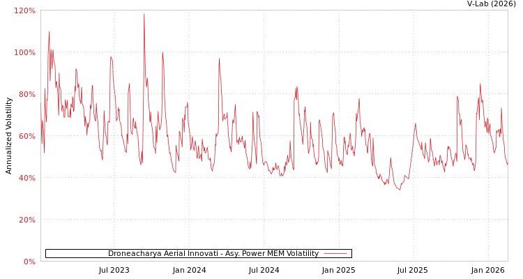 graph of Droneacharya Aerial Innovati APMEM