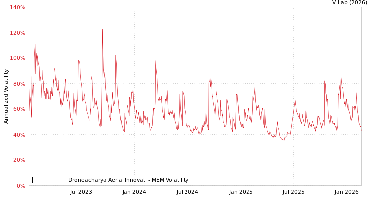 graph of Droneacharya Aerial Innovati MEM