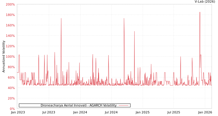 graph of Droneacharya Aerial Innovati AGARCH