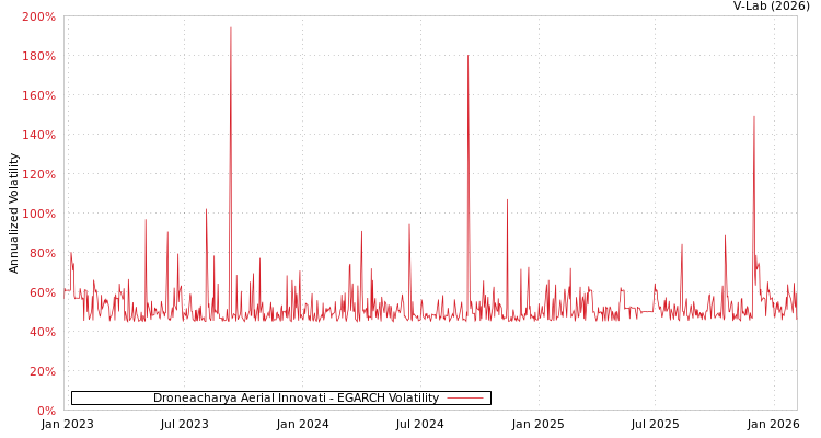graph of Droneacharya Aerial Innovati EGARCH