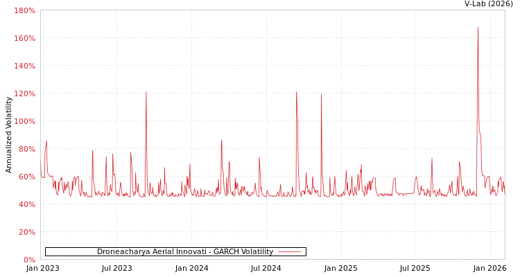 graph of Droneacharya Aerial Innovati GARCH