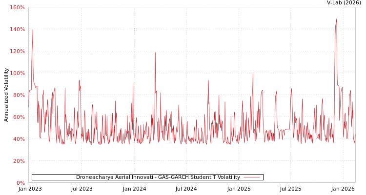 graph of Droneacharya Aerial Innovati GAS-GARCH-T