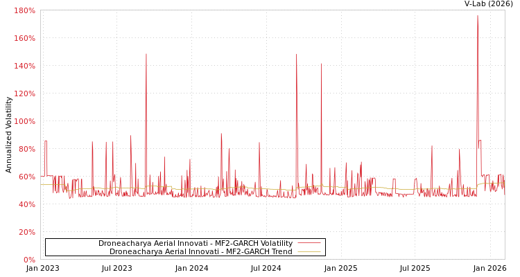 graph of Droneacharya Aerial Innovati MF2-GARCH