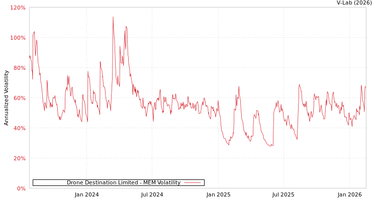 graph of Drone Destination Limited MEM
