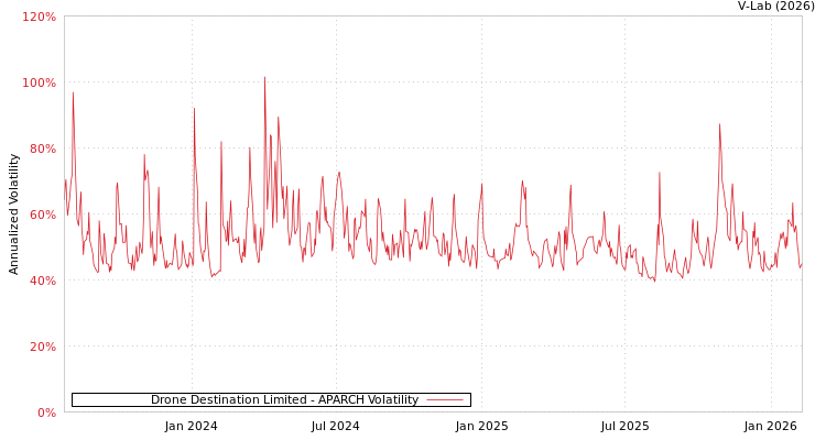 graph of Drone Destination Limited APARCH