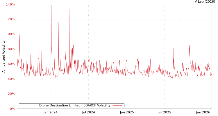 graph of Drone Destination Limited EGARCH