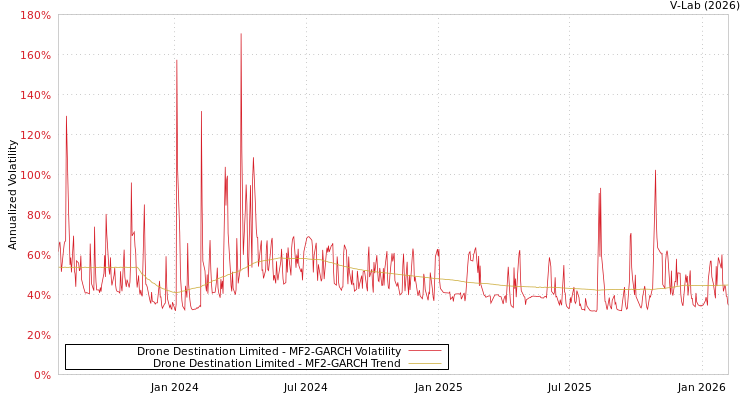 graph of Drone Destination Limited MF2-GARCH
